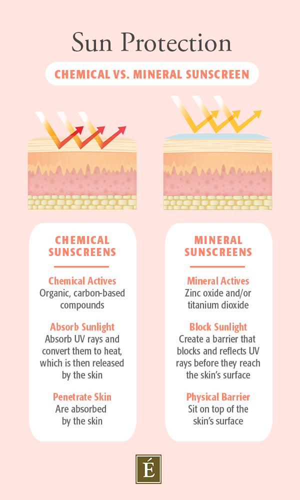 Chemical Vs Mineral Sunscreen What s The Difference Skincare Butik
